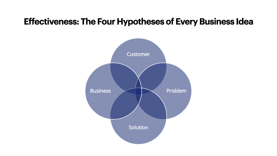 Image: Four Hypotheses Underpinning Every Business Idea, Etienne Yuan