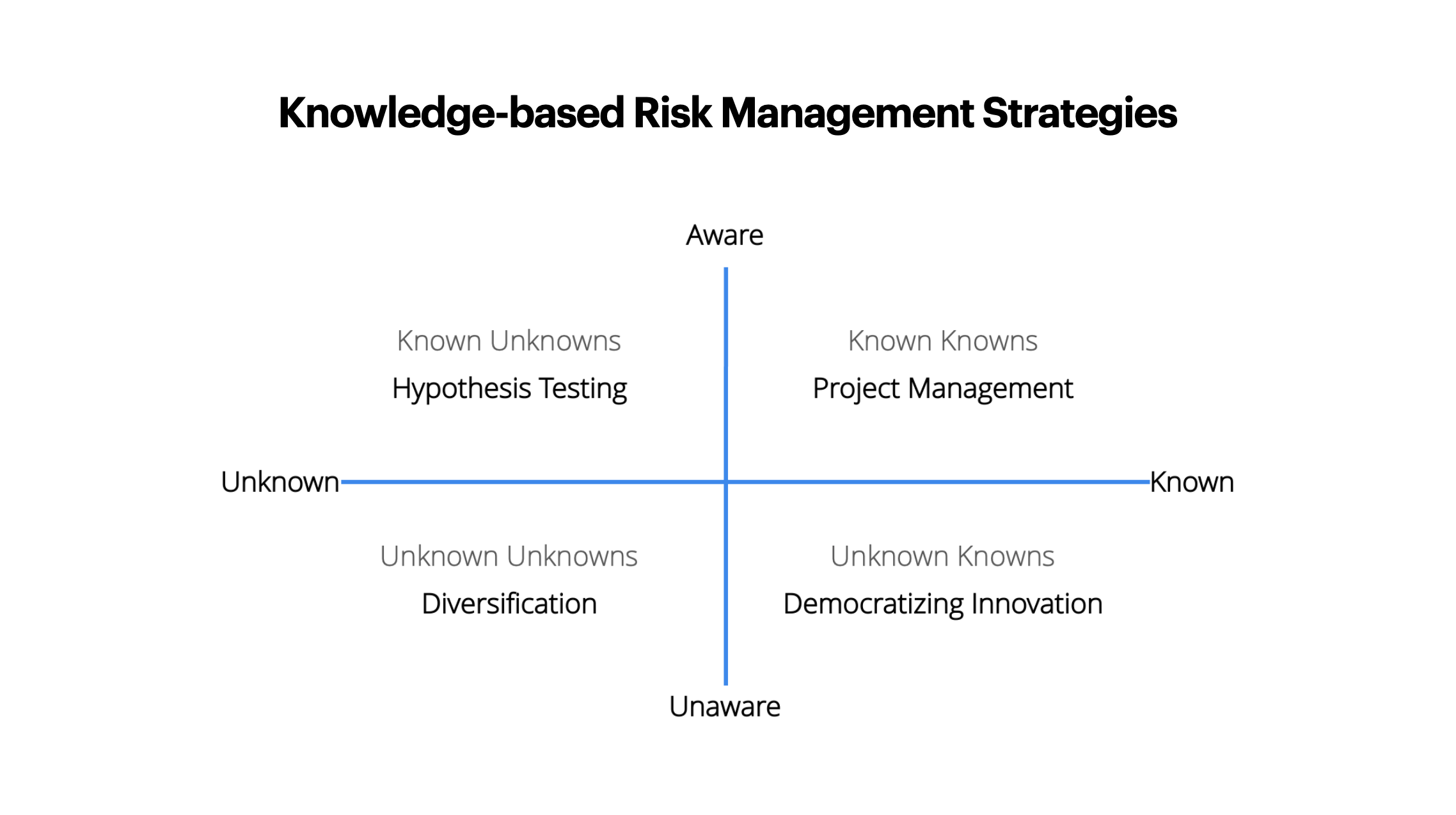 Image: Knowledge-based Innovation Risk Management Strategies, Etienne Yuan
