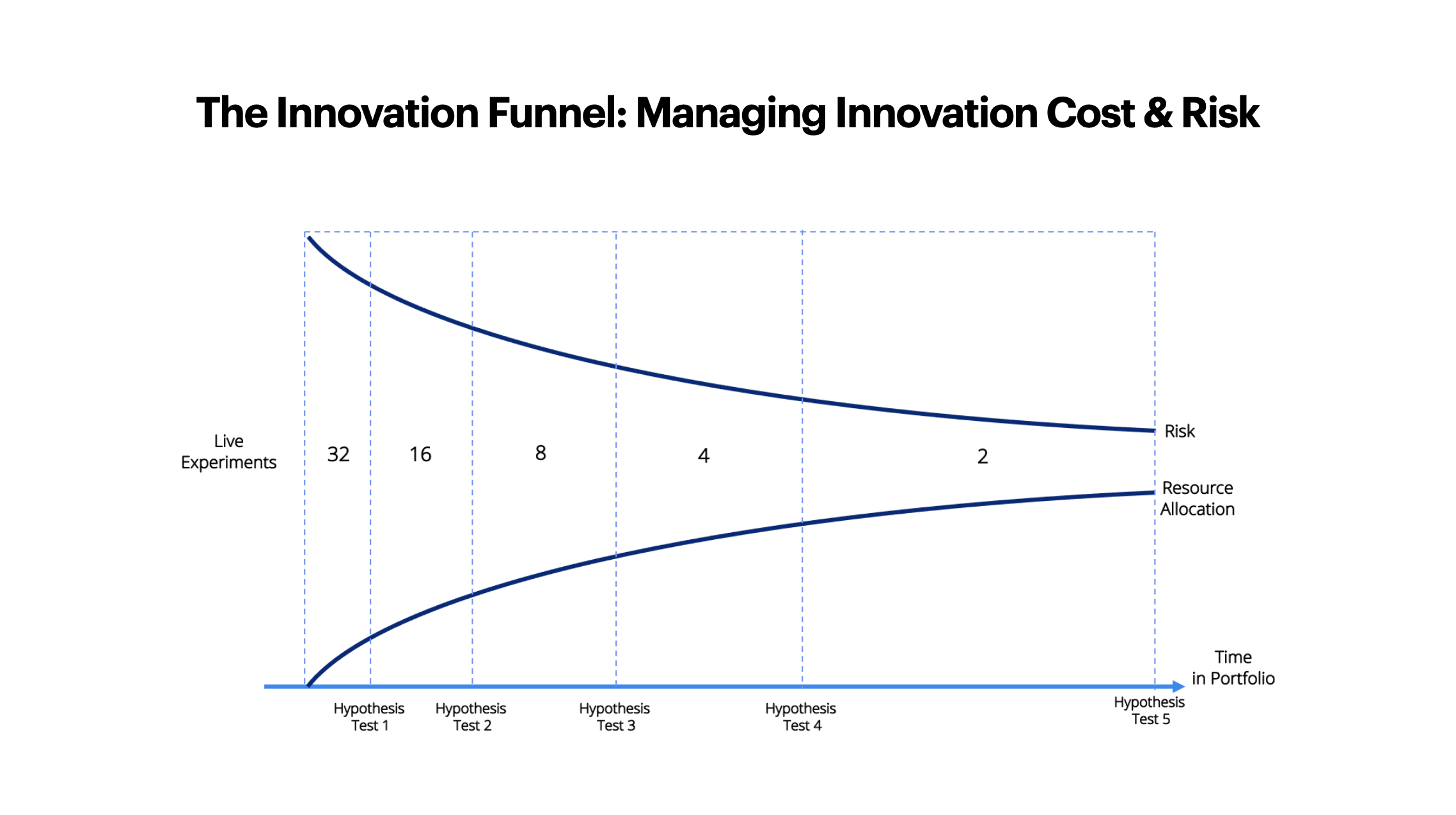 Image: Managing Innovation Cost & Risk, Etienne Yuan