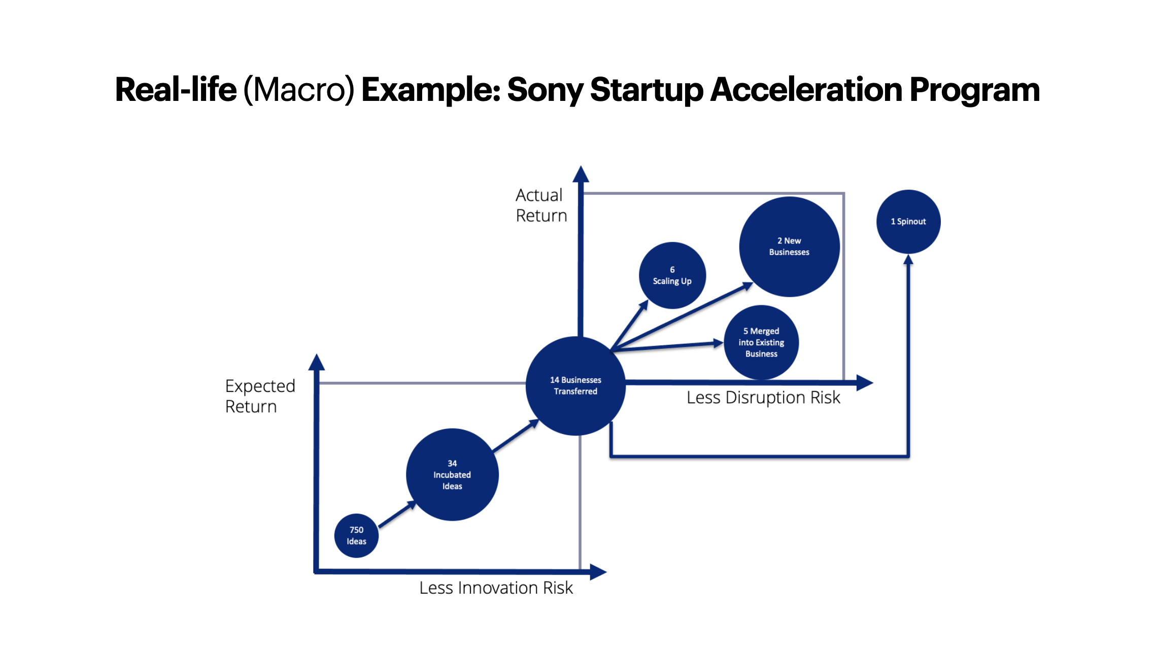 Image: Sony Innovation Funnel in Action, Data from Strategyzer